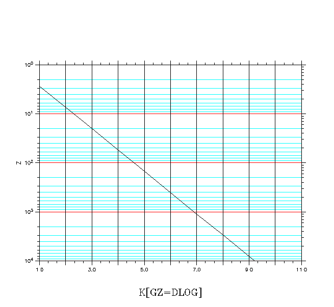 Log Axis