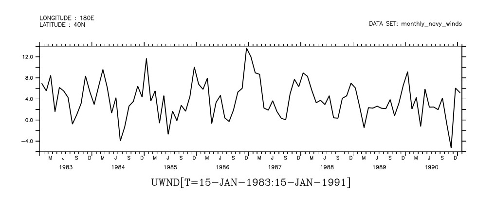 Original UWND data versus time