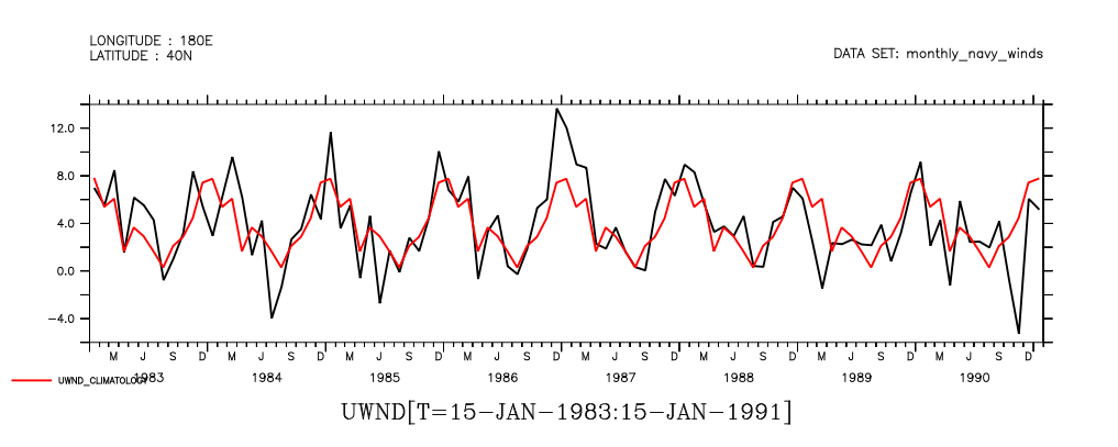 Original data and the computed climatology on the same time axis