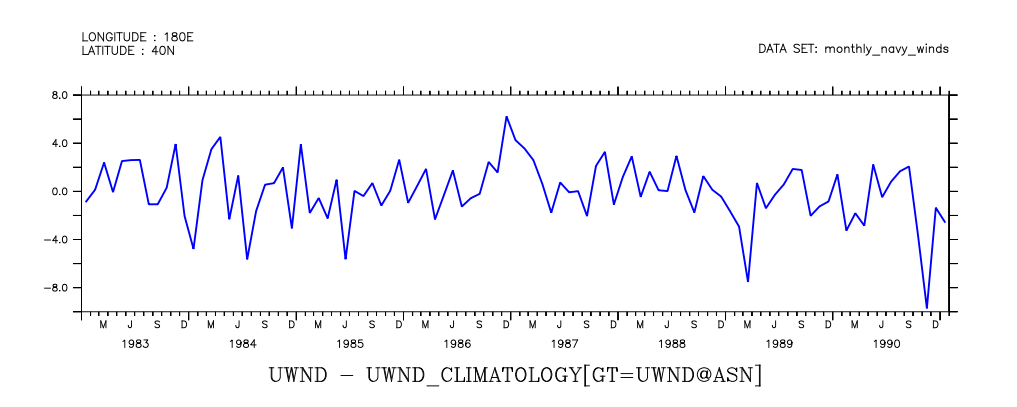 Anomaly = uwnd - climatology versus time