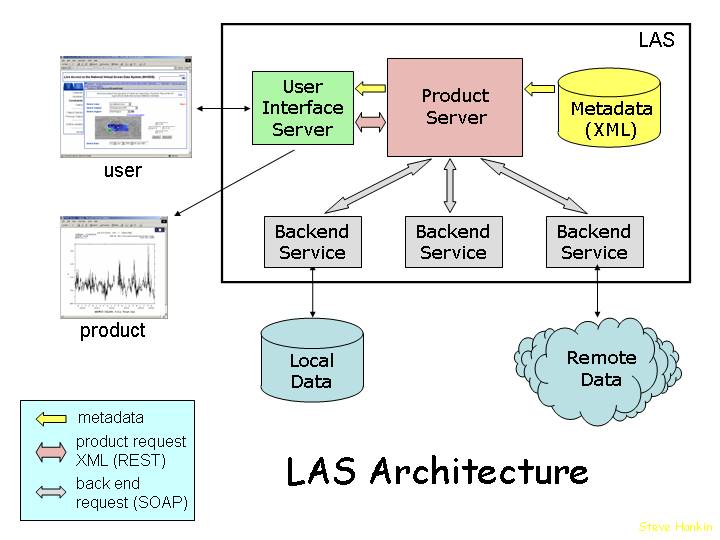 LAS Architecture