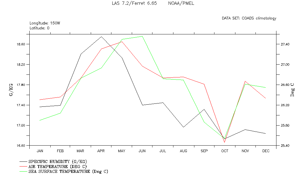 Three Variable Time Series Plot